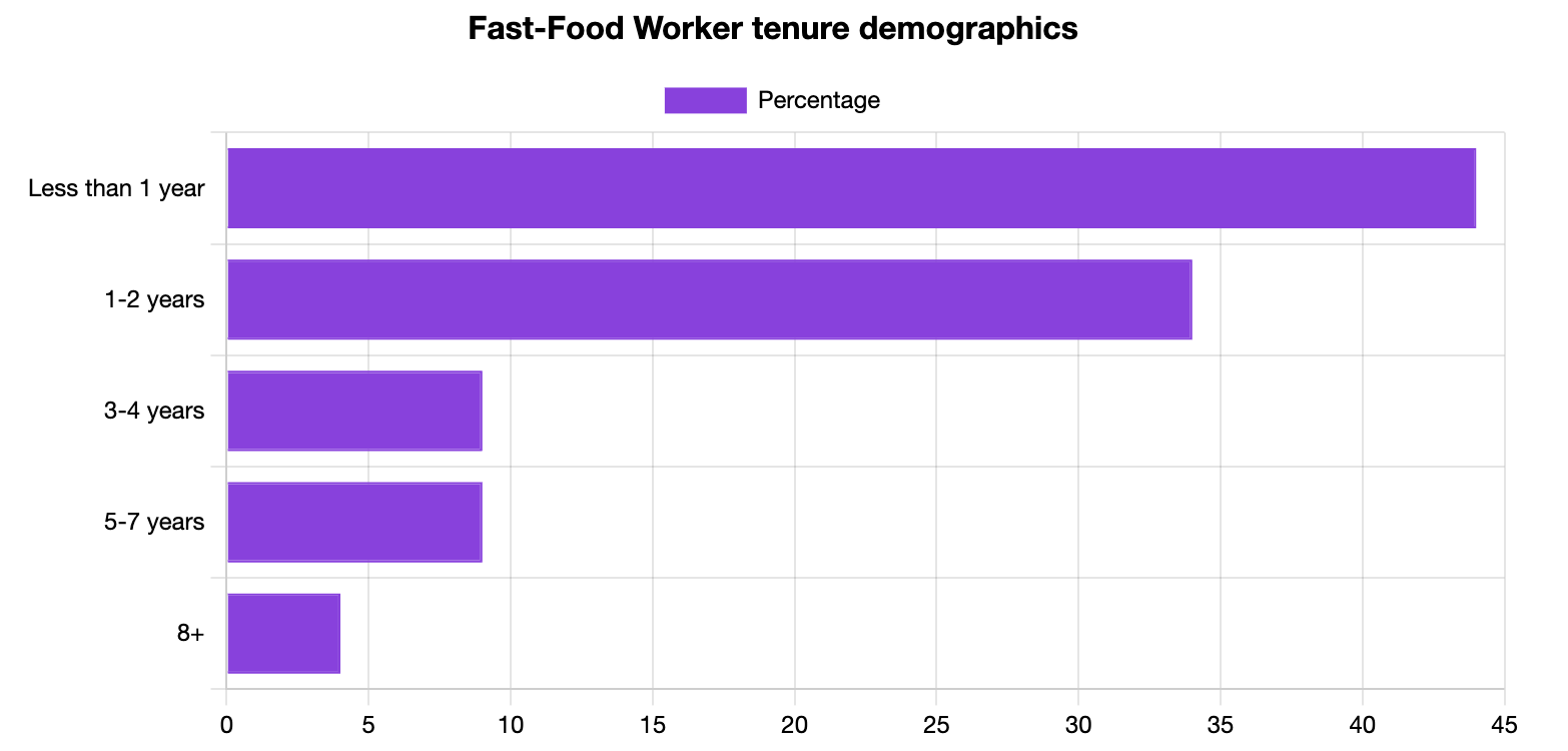 Fast-Food Worker Tenure Statistics